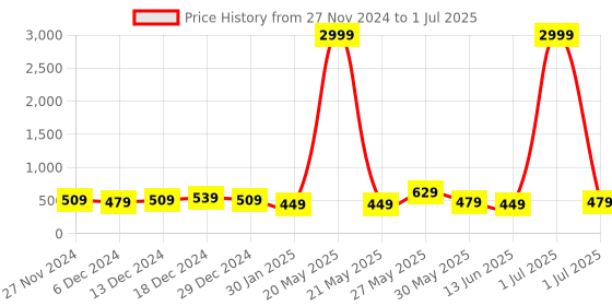 myntra.com DISPENSER Pack Of 3 Printed Short Trunks
V5-C15-C16-C17-M dispenser Price History Graph from 27 Nov 2024 to 1 Jul 2025