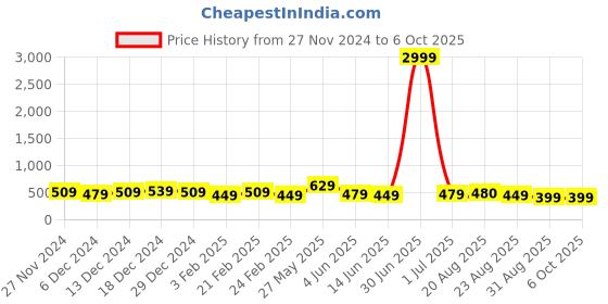 myntra.com DISPENSER Pack Of 3 Printed Short Trunks
V8-C2-C6-C7-M dispenser Price History Graph from 27 Nov 2024 to 5 Oct 2025