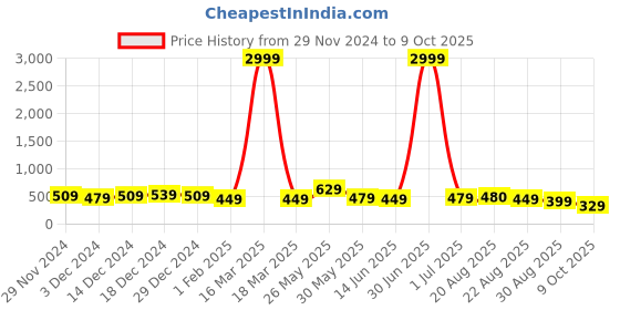 myntra.com DISPENSER Pack Of 3 Printed Short TrunksV11-C5-C10-C11-M dispenser Price History Graph from 29 Nov 2024 to 9 Oct 2025