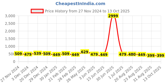 myntra.com DISPENSER Pack Of 3 Printed Short TrunksV12-C6-C10-C11-M dispenser Price History Graph from 27 Nov 2024 to 13 Oct 2025