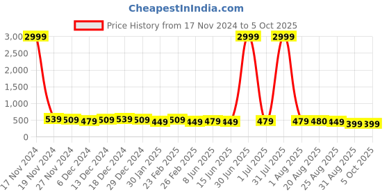 myntra.com DISPENSER Pack Of 3 Printed Trunk Underwear V11-C5-C1-C2-M dispenser Price History Graph from 17 Nov 2024 to 5 Oct 2025
