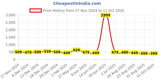 myntra.com DISPENSER Pack Of 3 Printed Trunk-V11-C5-C11-C12-M dispenser Price History Graph from 27 Nov 2024 to 10 Oct 2025