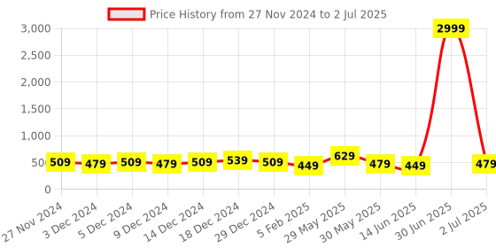 myntra.com DISPENSER Pack Of 3 Printed Trunk V12-C6-C8-C9-M dispenser Price History Graph from 27 Nov 2024 to 2 Jul 2025