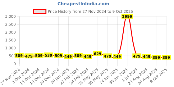 myntra.com DISPENSER Pack Of 3 Printed Trunk-V13-C7-C11-C12-M dispenser Price History Graph from 27 Nov 2024 to 8 Oct 2025