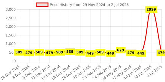 myntra.com DISPENSER Pack Of 3 Printed Trunk V3-C12-C11-C1-M dispenser Price History Graph from 29 Nov 2024 to 2 Jul 2025