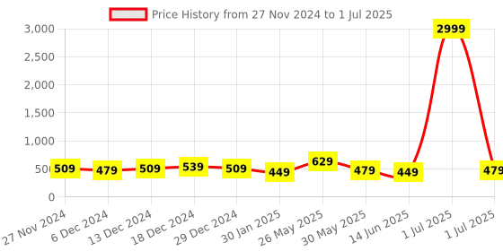 myntra.com DISPENSER Pack Of 3 Printed Trunk V6-C17-C13-C14-L-Multi 30 dispenser Price History Graph from 27 Nov 2024 to 1 Jul 2025