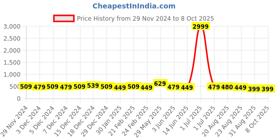 myntra.com DISPENSER Pack Of 3 Printed Trunk-V7-C1-C6-C7-M dispenser Price History Graph from 29 Nov 2024 to 8 Oct 2025