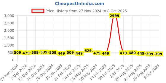 myntra.com DISPENSER Pack Of 3 Printed Trunk-V7-C1-C8-C9-M dispenser Price History Graph from 27 Nov 2024 to 8 Oct 2025