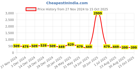 myntra.com DISPENSER Pack Of 3 Printed Trunk V9-C3-C11-C12-M dispenser Price History Graph from 27 Nov 2024 to 15 Oct 2025