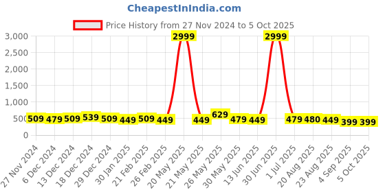 myntra.com DISPENSER Pack Of 3 Printed Trunks- V1-C10-C5-C6-M dispenser Price History Graph from 27 Nov 2024 to 5 Oct 2025