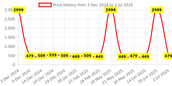 myntra.com DISPENSER Pack Of 3 Printed Trunks V12-C6-C3-C4-M dispenser Price History Graph from 3 Dec 2024 to 2 Jul 2025