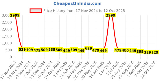 myntra.com DISPENSER Pack Of 3 Printed Trunks V13-C7-C1-C2-M dispenser Price History Graph from 17 Nov 2024 to 12 Oct 2025