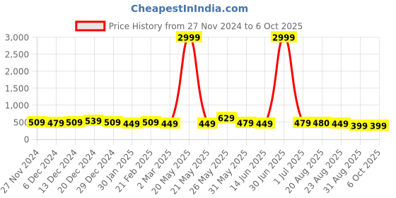 myntra.com DISPENSER Pack Of 3 Printed Trunks V14-C8-C3-C4-M dispenser Price History Graph from 27 Nov 2024 to 6 Oct 2025
