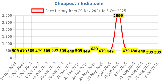 myntra.com DISPENSER Pack Of 3 Printed Trunks V15-C9-C7-C8-M dispenser Price History Graph from 29 Nov 2024 to 5 Oct 2025