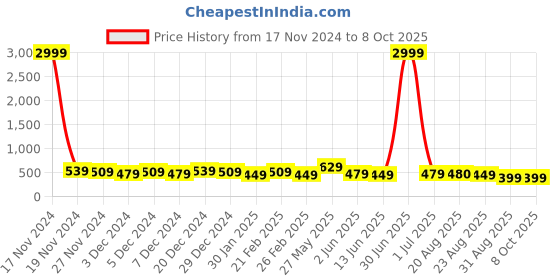myntra.com DISPENSER Pack Of 3 Printed Trunks- V2-C11-C5-C6-M dispenser Price History Graph from 17 Nov 2024 to 8 Oct 2025