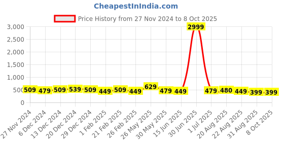 myntra.com DISPENSER Pack Of 3 Printed Trunks- V9-C3-C4-C5-L-Multi 51 dispenser Price History Graph from 27 Nov 2024 to 8 Oct 2025