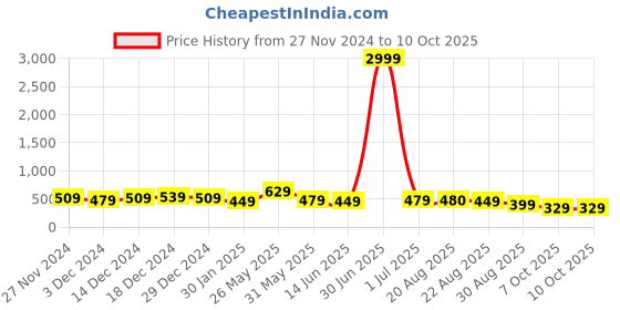 myntra.com DISPENSER Pack Of 3 Printed Trunks- V9-C3-C6-C7-M dispenser Price History Graph from 27 Nov 2024 to 9 Oct 2025