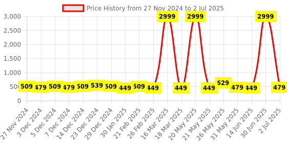 myntra.com DISPENSER Pack Of 3 Printed Trunks V9-C3-C8-C9-M dispenser Price History Graph from 27 Nov 2024 to 2 Jul 2025