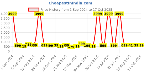 myntra.com DISPENSER Pack Of 3 Stretchable Mid-Rise Basic Briefs- S4-Brief-Teal-Grey-Wine-M dispenser Price History Graph from 1 Sep 2024 to 16 Oct 2025
