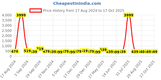 myntra.com DISPENSER Pack Of 3 Stretchable Trunks
P1-TRUNK-WINE-GREY-NAVY-M dispenser Price History Graph from 17 Aug 2024 to 16 Oct 2025