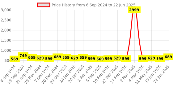 myntra.com DISPENSER Pack of 4 Breathability Trunks-V5-C1-C4-C6-C10-M dispenser Price History Graph from 6 Sep 2024 to 22 Jun 2025