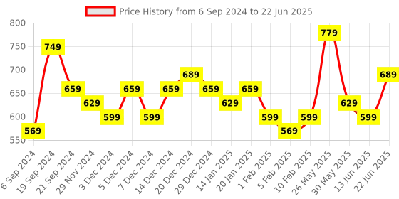 myntra.com DISPENSER Pack of 4 Breathability-V4-C2-C4-C8-C12-M dispenser Price History Graph from 6 Sep 2024 to 22 Jun 2025