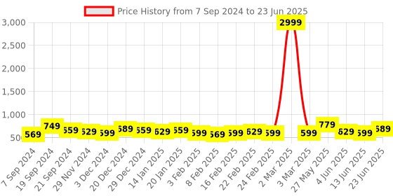 myntra.com DISPENSER Pack Of 4 Digital Printed Trunks
V4-C4-C7-C8-C9-M dispenser Price History Graph from 7 Sep 2024 to 23 Jun 2025
