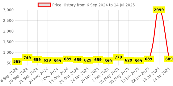 myntra.com DISPENSER Pack Of 4 Digital Printed Trunks
V5-C1-C2-C3-C5-M dispenser Price History Graph from 6 Sep 2024 to 14 Jul 2025