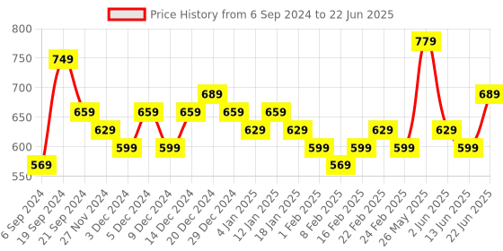 myntra.com DISPENSER Pack of 4 Men Printed Trunks V2-C4-C5-C6-C11-L-Multi 5 dispenser Price History Graph from 6 Sep 2024 to 22 Jun 2025