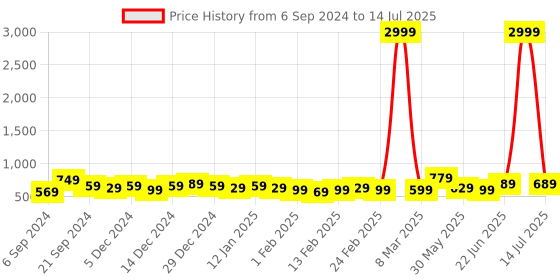 myntra.com DISPENSER Pack Of 4 Men Printed Trunks V7-C9-C10-C11-C12-L-Multi 7 dispenser Price History Graph from 6 Sep 2024 to 14 Jul 2025