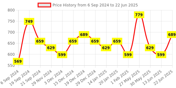 myntra.com DISPENSER Pack Of 4 Printed Breathability Trunk V4-C2-C9-C10-C11-M dispenser Price History Graph from 6 Sep 2024 to 22 Jun 2025