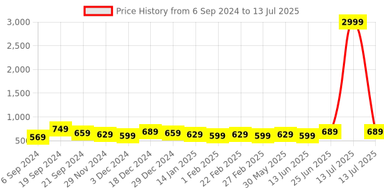 myntra.com DISPENSER Pack Of  4 Printed Breathability Trunk V5-C1-C2-C3-C11-M dispenser Price History Graph from 6 Sep 2024 to 13 Jul 2025
