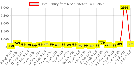 myntra.com DISPENSER Pack Of 4 Printed Breathability Trunks V1-C1-C2-C3-C12-M dispenser Price History Graph from 6 Sep 2024 to 14 Jul 2025