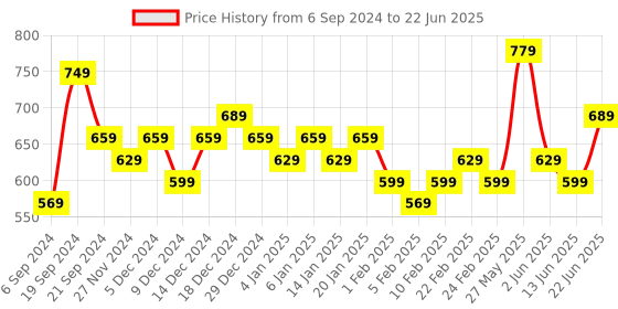 myntra.com DISPENSER Pack Of 4 Printed Breathability Trunks V1-C3-C9-C10-C11-M dispenser Price History Graph from 6 Sep 2024 to 22 Jun 2025