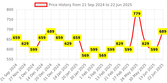 myntra.com DISPENSER Pack Of 4 Printed Breathability Trunks V1-C4-C8-C9-C10-M dispenser Price History Graph from 21 Sep 2024 to 22 Jun 2025