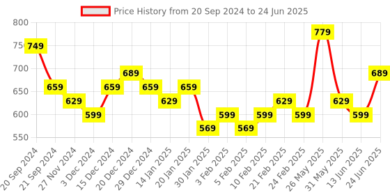 myntra.com DISPENSER Pack Of 4 Printed Breathability Trunks V1-C6-C7-C8-C9-M dispenser Price History Graph from 20 Sep 2024 to 24 Jun 2025