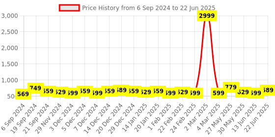 myntra.com DISPENSER  Pack Of 4 Printed Breathability Trunks
V4-C2-C3-C4-C9-M dispenser Price History Graph from 6 Sep 2024 to 22 Jun 2025