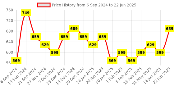 myntra.com DISPENSER Pack Of 4 Printed Breathability Trunks V6-C5-C9-C10-C11-M dispenser Price History Graph from 6 Sep 2024 to 22 Jun 2025