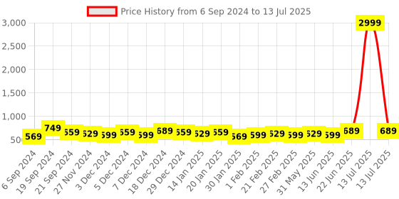 myntra.com DISPENSER Pack Of 4 Printed Breathability Trunks V6-C8-C9-C10-C11-M dispenser Price History Graph from 6 Sep 2024 to 13 Jul 2025