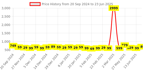 myntra.com DISPENSER Pack Of 4 Printed Breathability Trunks V7-C1-C2-C3-C7-M dispenser Price History Graph from 20 Sep 2024 to 23 Jun 2025