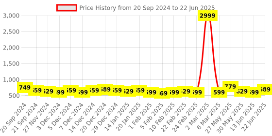 myntra.com DISPENSER Pack Of 4 Printed Breathability Trunks V7-C3-C4-C5-C12-M dispenser Price History Graph from 20 Sep 2024 to 22 Jun 2025