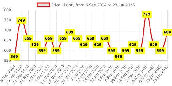 myntra.com DISPENSER Pack Of 4 Printed Breathability Trunks V7-C3-C5-C9-C11-M dispenser Price History Graph from 6 Sep 2024 to 23 Jun 2025