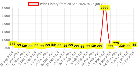 myntra.com DISPENSER Pack Of 4 Printed Breathability Trunks V7-C4-C5-C6-C12-M dispenser Price History Graph from 20 Sep 2024 to 23 Jun 2025