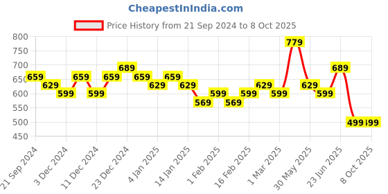 myntra.com DISPENSER Pack Of 4 Printed Breathability Trunks V7-C8-C9-C10-C11-M dispenser Price History Graph from 21 Sep 2024 to 7 Oct 2025
