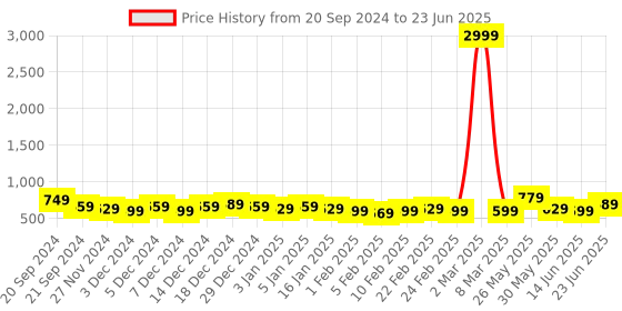 myntra.com DISPENSER Pack Of 4 Printed Short Trunks - V3-C1-C3-C8-C12-M dispenser Price History Graph from 20 Sep 2024 to 23 Jun 2025