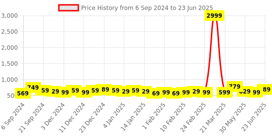 myntra.com DISPENSER Pack Of 4 Printed Short Trunks - V3-C1-C9-C11-C12-M dispenser Price History Graph from 6 Sep 2024 to 23 Jun 2025