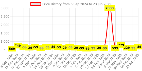 myntra.com DISPENSER Pack Of 4 Printed Short Trunks - V3-C2-C3-C4-C12-M dispenser Price History Graph from 6 Sep 2024 to 23 Jun 2025