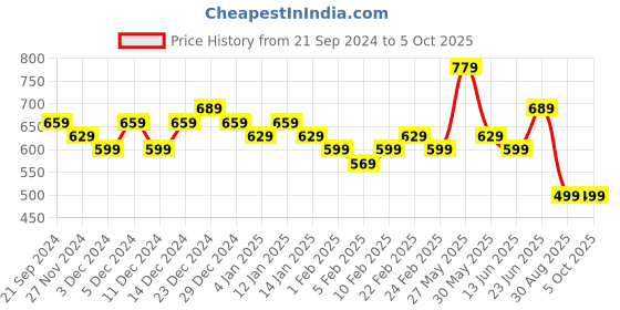 myntra.com DISPENSER Pack Of 4 Printed Short Trunks - V3-C2-C3-C4-C5-M dispenser Price History Graph from 21 Sep 2024 to 5 Oct 2025