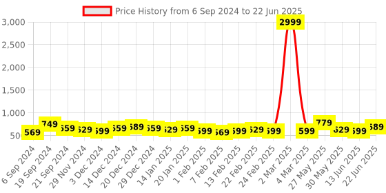 myntra.com DISPENSER Pack Of 4 Printed Trunk V4-C4-C6-C7-C10-M dispenser Price History Graph from 6 Sep 2024 to 22 Jun 2025