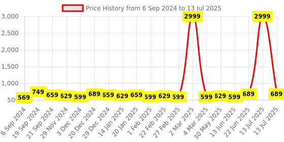 myntra.com DISPENSER Pack Of 4 Printed Trunk V5-C1-C2-C3-C9-M dispenser Price History Graph from 6 Sep 2024 to 13 Jul 2025